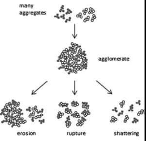 there are several ways to disperse agglomerates